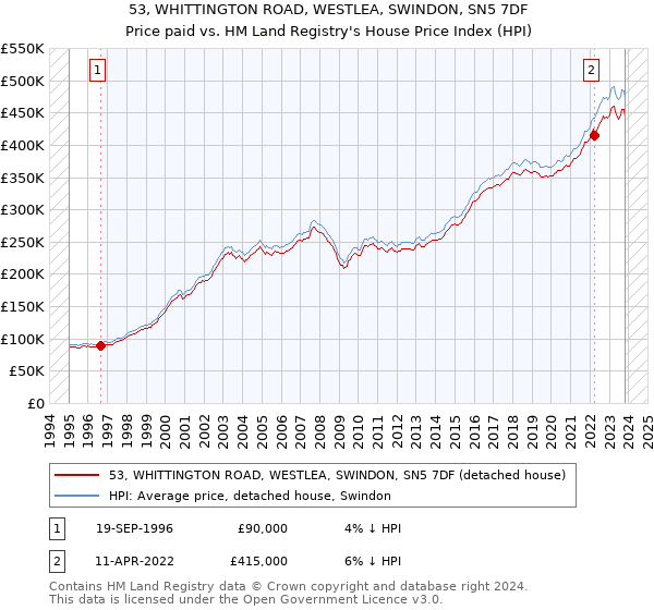 53, WHITTINGTON ROAD, WESTLEA, SWINDON, SN5 7DF: Price paid vs HM Land Registry's House Price Index