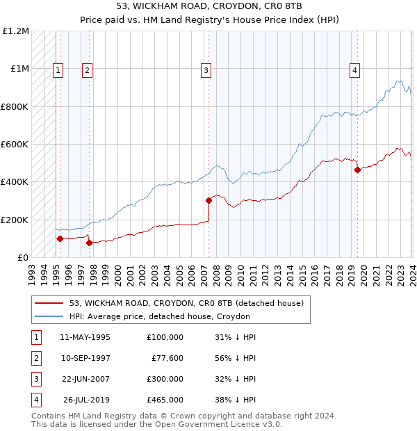 53, WICKHAM ROAD, CROYDON, CR0 8TB: Price paid vs HM Land Registry's House Price Index