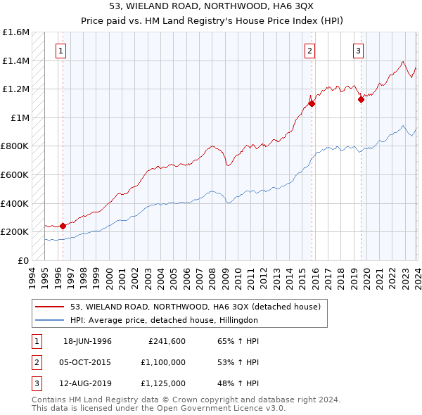 53, WIELAND ROAD, NORTHWOOD, HA6 3QX: Price paid vs HM Land Registry's House Price Index