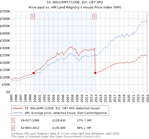 53, WILLIAMS CLOSE, ELY, CB7 4FQ: Price paid vs HM Land Registry's House Price Index