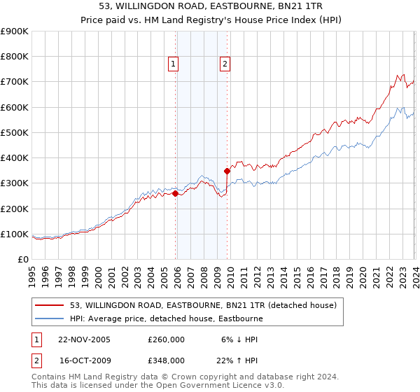 53, WILLINGDON ROAD, EASTBOURNE, BN21 1TR: Price paid vs HM Land Registry's House Price Index