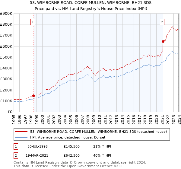 53, WIMBORNE ROAD, CORFE MULLEN, WIMBORNE, BH21 3DS: Price paid vs HM Land Registry's House Price Index