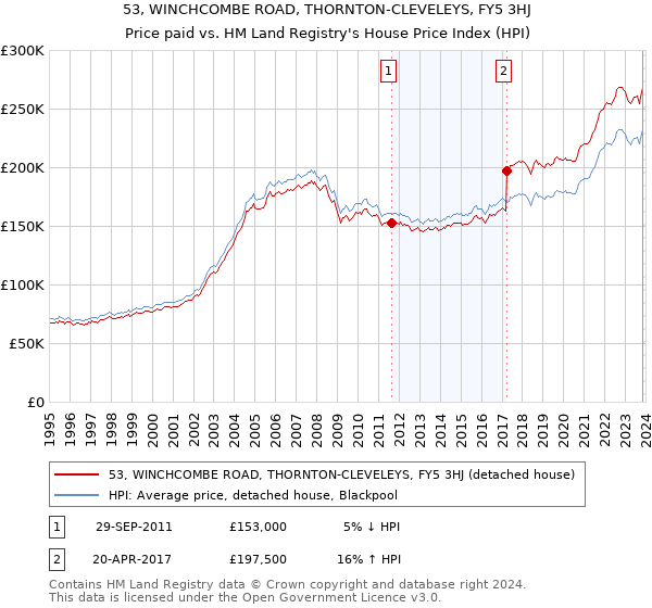 53, WINCHCOMBE ROAD, THORNTON-CLEVELEYS, FY5 3HJ: Price paid vs HM Land Registry's House Price Index