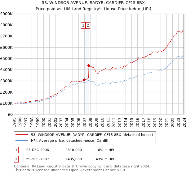 53, WINDSOR AVENUE, RADYR, CARDIFF, CF15 8BX: Price paid vs HM Land Registry's House Price Index
