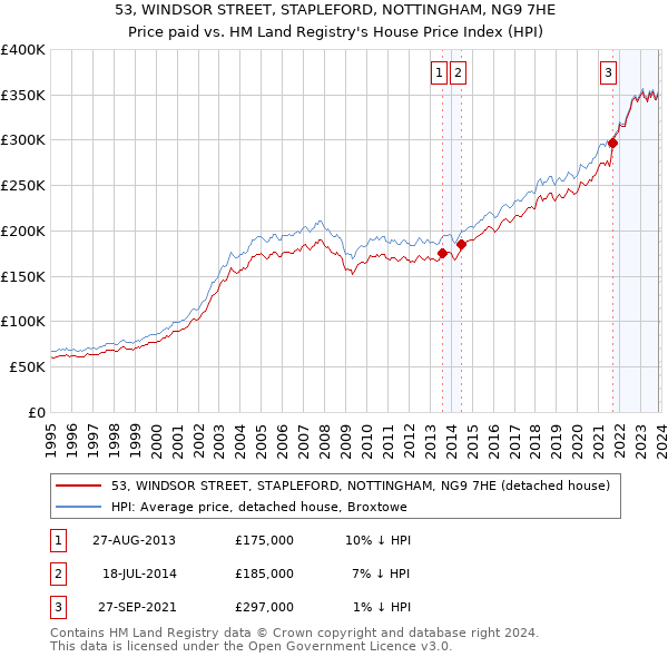 53, WINDSOR STREET, STAPLEFORD, NOTTINGHAM, NG9 7HE: Price paid vs HM Land Registry's House Price Index