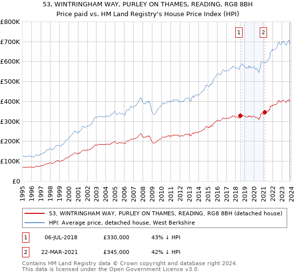 53, WINTRINGHAM WAY, PURLEY ON THAMES, READING, RG8 8BH: Price paid vs HM Land Registry's House Price Index