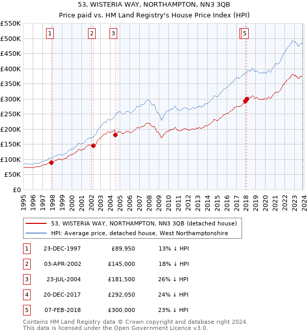 53, WISTERIA WAY, NORTHAMPTON, NN3 3QB: Price paid vs HM Land Registry's House Price Index