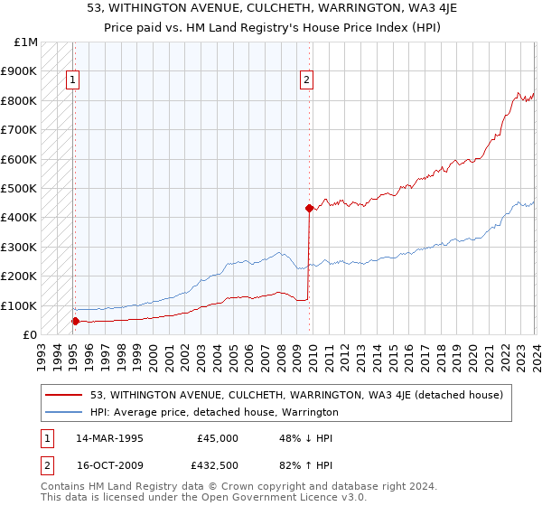 53, WITHINGTON AVENUE, CULCHETH, WARRINGTON, WA3 4JE: Price paid vs HM Land Registry's House Price Index