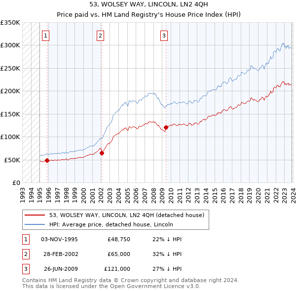 53, WOLSEY WAY, LINCOLN, LN2 4QH: Price paid vs HM Land Registry's House Price Index