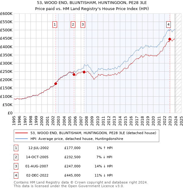 53, WOOD END, BLUNTISHAM, HUNTINGDON, PE28 3LE: Price paid vs HM Land Registry's House Price Index