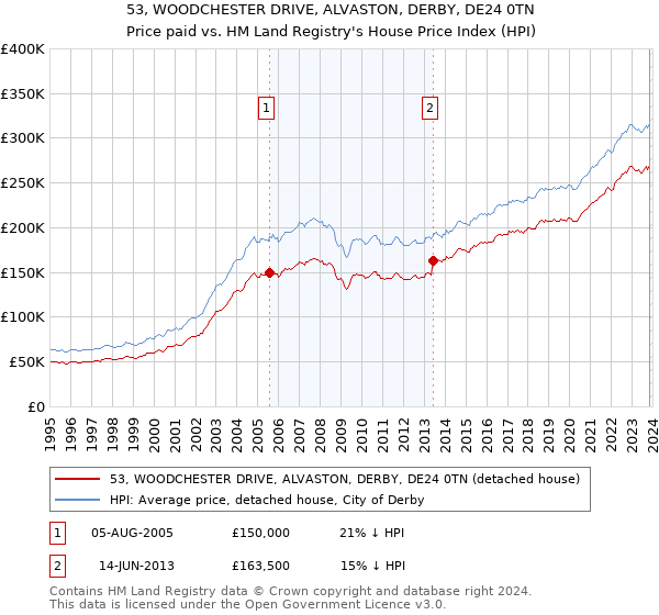 53, WOODCHESTER DRIVE, ALVASTON, DERBY, DE24 0TN: Price paid vs HM Land Registry's House Price Index