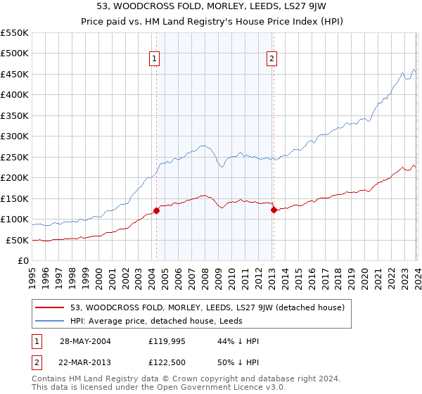 53, WOODCROSS FOLD, MORLEY, LEEDS, LS27 9JW: Price paid vs HM Land Registry's House Price Index