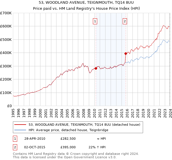 53, WOODLAND AVENUE, TEIGNMOUTH, TQ14 8UU: Price paid vs HM Land Registry's House Price Index