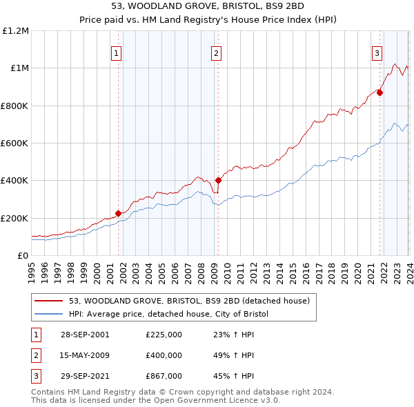 53, WOODLAND GROVE, BRISTOL, BS9 2BD: Price paid vs HM Land Registry's House Price Index