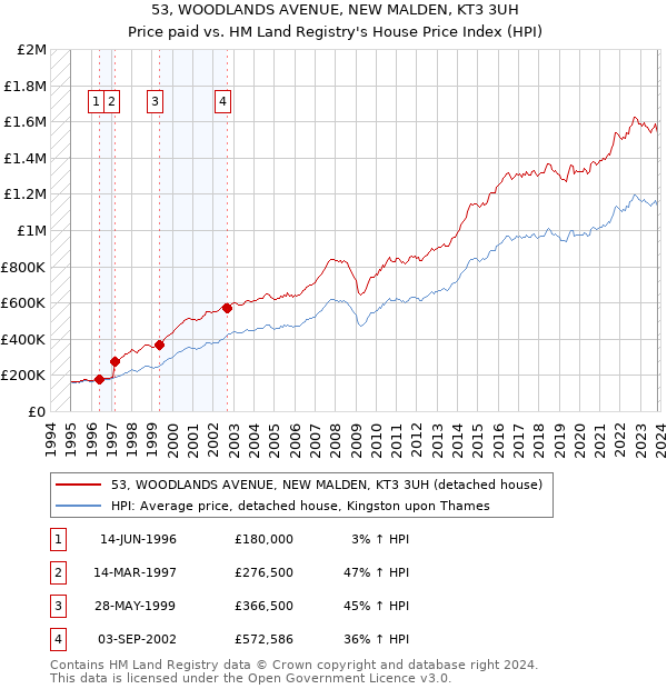 53, WOODLANDS AVENUE, NEW MALDEN, KT3 3UH: Price paid vs HM Land Registry's House Price Index