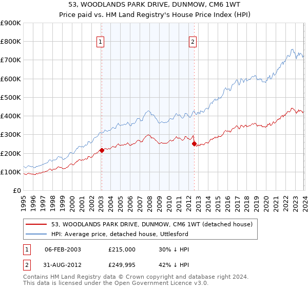 53, WOODLANDS PARK DRIVE, DUNMOW, CM6 1WT: Price paid vs HM Land Registry's House Price Index