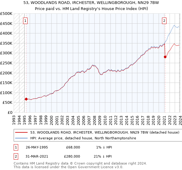 53, WOODLANDS ROAD, IRCHESTER, WELLINGBOROUGH, NN29 7BW: Price paid vs HM Land Registry's House Price Index