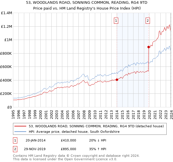 53, WOODLANDS ROAD, SONNING COMMON, READING, RG4 9TD: Price paid vs HM Land Registry's House Price Index