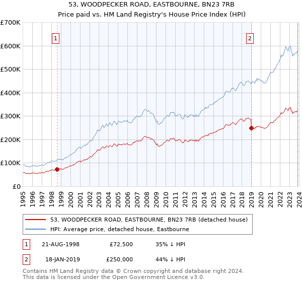 53, WOODPECKER ROAD, EASTBOURNE, BN23 7RB: Price paid vs HM Land Registry's House Price Index