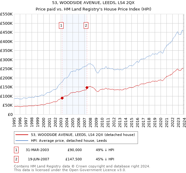 53, WOODSIDE AVENUE, LEEDS, LS4 2QX: Price paid vs HM Land Registry's House Price Index
