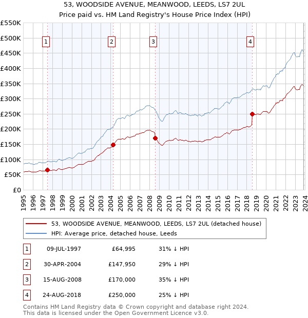 53, WOODSIDE AVENUE, MEANWOOD, LEEDS, LS7 2UL: Price paid vs HM Land Registry's House Price Index
