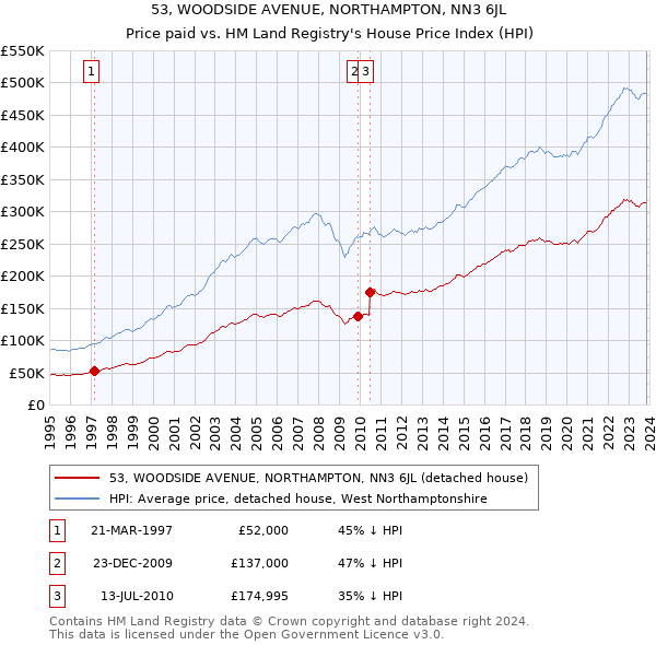 53, WOODSIDE AVENUE, NORTHAMPTON, NN3 6JL: Price paid vs HM Land Registry's House Price Index