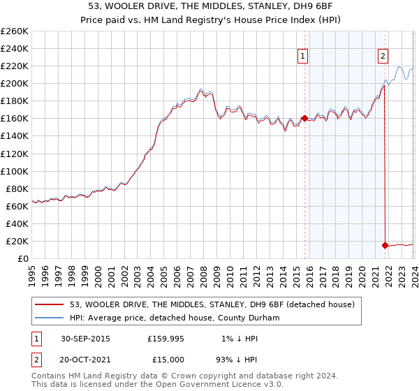 53, WOOLER DRIVE, THE MIDDLES, STANLEY, DH9 6BF: Price paid vs HM Land Registry's House Price Index