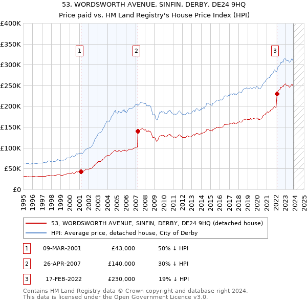53, WORDSWORTH AVENUE, SINFIN, DERBY, DE24 9HQ: Price paid vs HM Land Registry's House Price Index