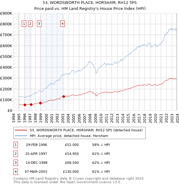 53, WORDSWORTH PLACE, HORSHAM, RH12 5PS: Price paid vs HM Land Registry's House Price Index