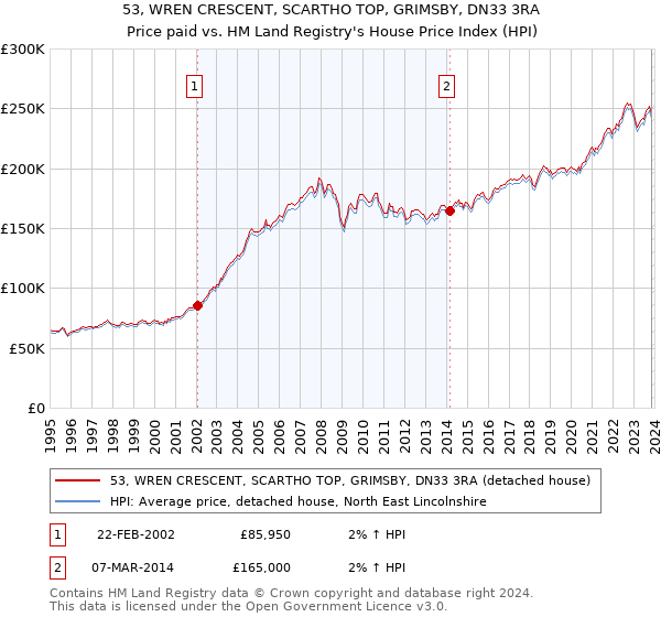 53, WREN CRESCENT, SCARTHO TOP, GRIMSBY, DN33 3RA: Price paid vs HM Land Registry's House Price Index