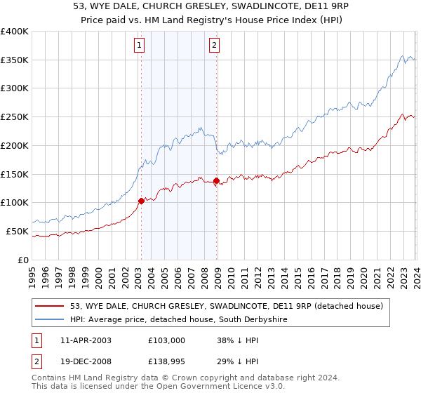 53, WYE DALE, CHURCH GRESLEY, SWADLINCOTE, DE11 9RP: Price paid vs HM Land Registry's House Price Index