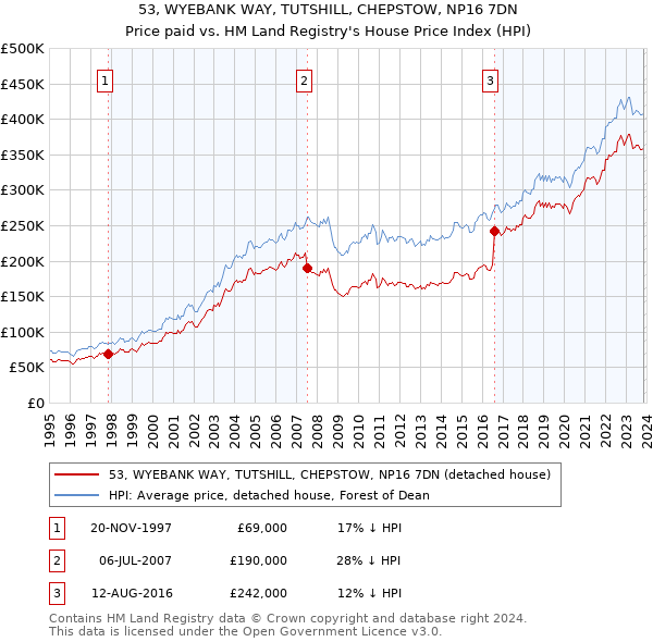 53, WYEBANK WAY, TUTSHILL, CHEPSTOW, NP16 7DN: Price paid vs HM Land Registry's House Price Index