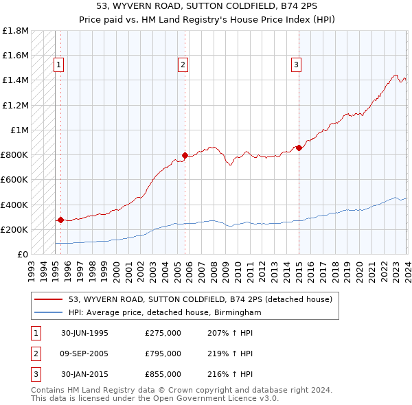 53, WYVERN ROAD, SUTTON COLDFIELD, B74 2PS: Price paid vs HM Land Registry's House Price Index
