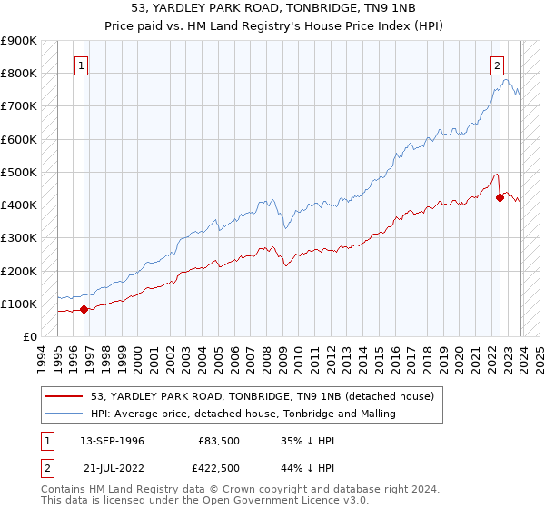 53, YARDLEY PARK ROAD, TONBRIDGE, TN9 1NB: Price paid vs HM Land Registry's House Price Index