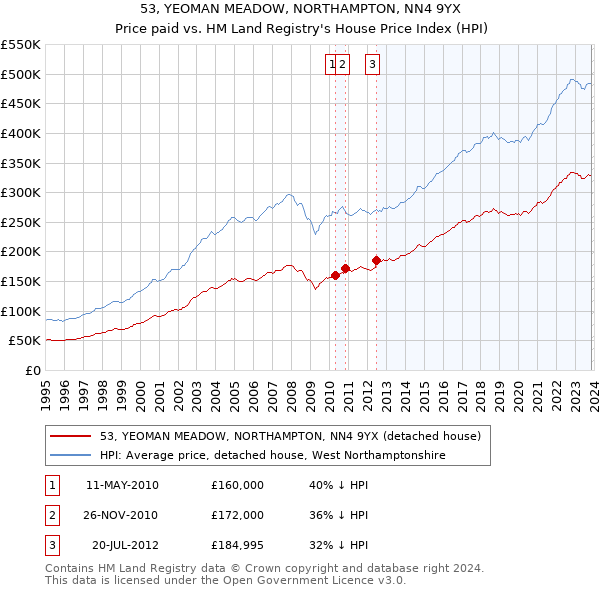 53, YEOMAN MEADOW, NORTHAMPTON, NN4 9YX: Price paid vs HM Land Registry's House Price Index
