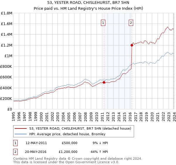 53, YESTER ROAD, CHISLEHURST, BR7 5HN: Price paid vs HM Land Registry's House Price Index