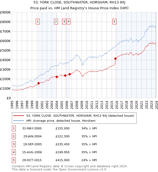 53, YORK CLOSE, SOUTHWATER, HORSHAM, RH13 9XJ: Price paid vs HM Land Registry's House Price Index