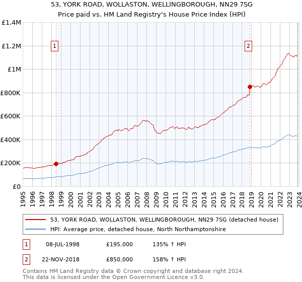 53, YORK ROAD, WOLLASTON, WELLINGBOROUGH, NN29 7SG: Price paid vs HM Land Registry's House Price Index