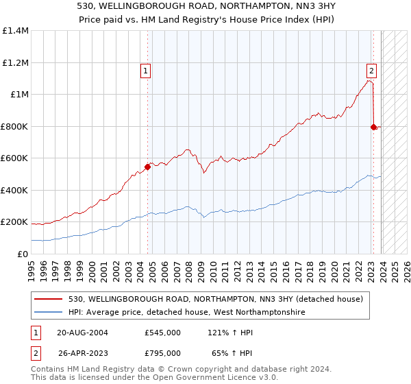 530, WELLINGBOROUGH ROAD, NORTHAMPTON, NN3 3HY: Price paid vs HM Land Registry's House Price Index