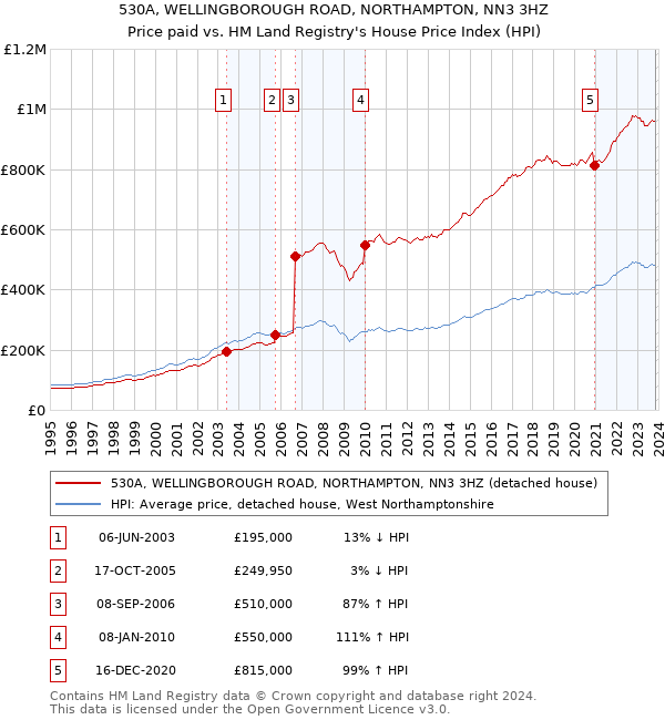 530A, WELLINGBOROUGH ROAD, NORTHAMPTON, NN3 3HZ: Price paid vs HM Land Registry's House Price Index
