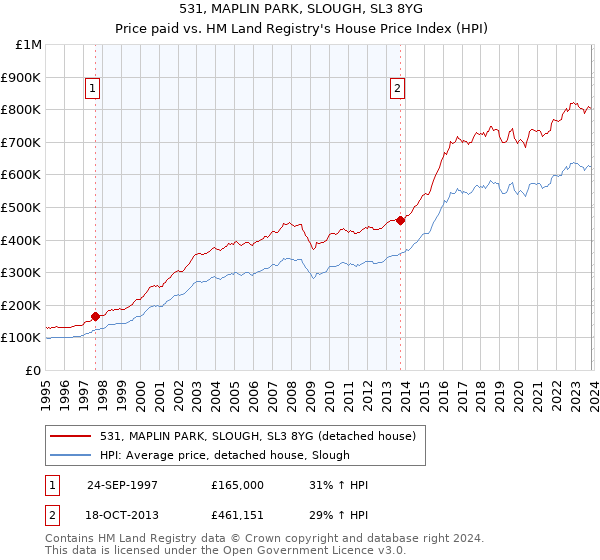 531, MAPLIN PARK, SLOUGH, SL3 8YG: Price paid vs HM Land Registry's House Price Index