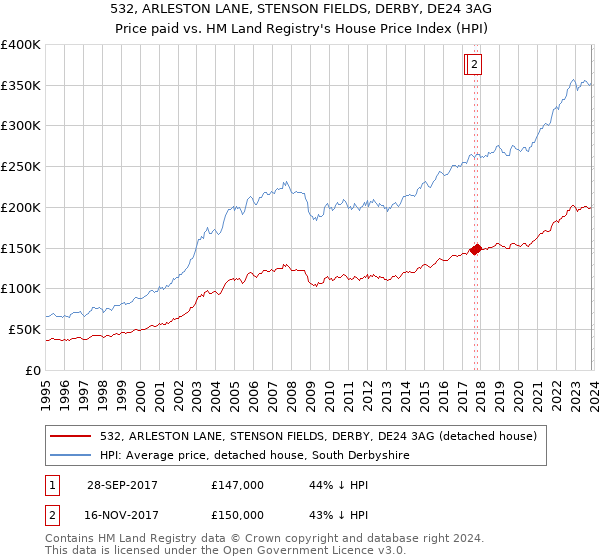 532, ARLESTON LANE, STENSON FIELDS, DERBY, DE24 3AG: Price paid vs HM Land Registry's House Price Index