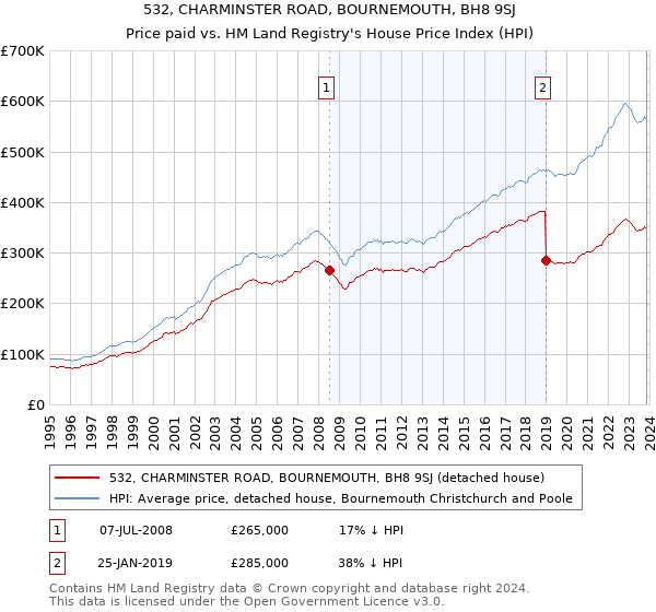 532, CHARMINSTER ROAD, BOURNEMOUTH, BH8 9SJ: Price paid vs HM Land Registry's House Price Index