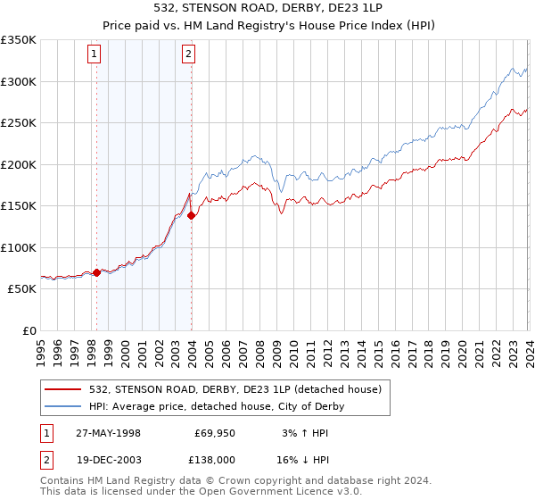 532, STENSON ROAD, DERBY, DE23 1LP: Price paid vs HM Land Registry's House Price Index