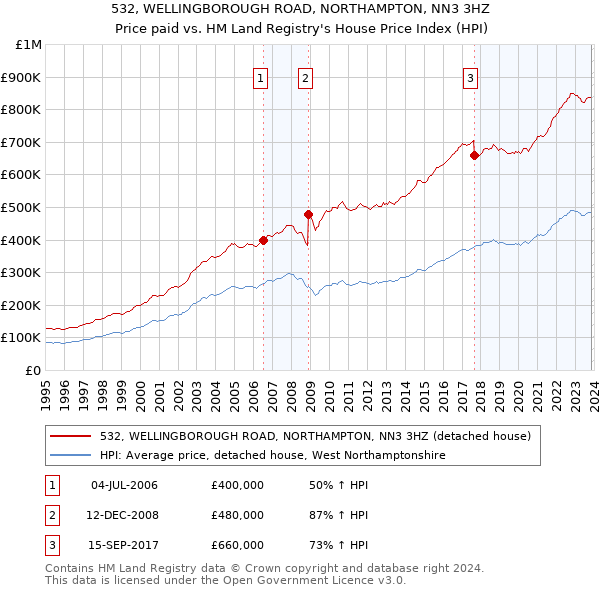 532, WELLINGBOROUGH ROAD, NORTHAMPTON, NN3 3HZ: Price paid vs HM Land Registry's House Price Index