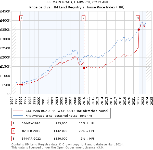 533, MAIN ROAD, HARWICH, CO12 4NH: Price paid vs HM Land Registry's House Price Index