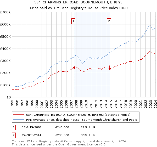 534, CHARMINSTER ROAD, BOURNEMOUTH, BH8 9SJ: Price paid vs HM Land Registry's House Price Index