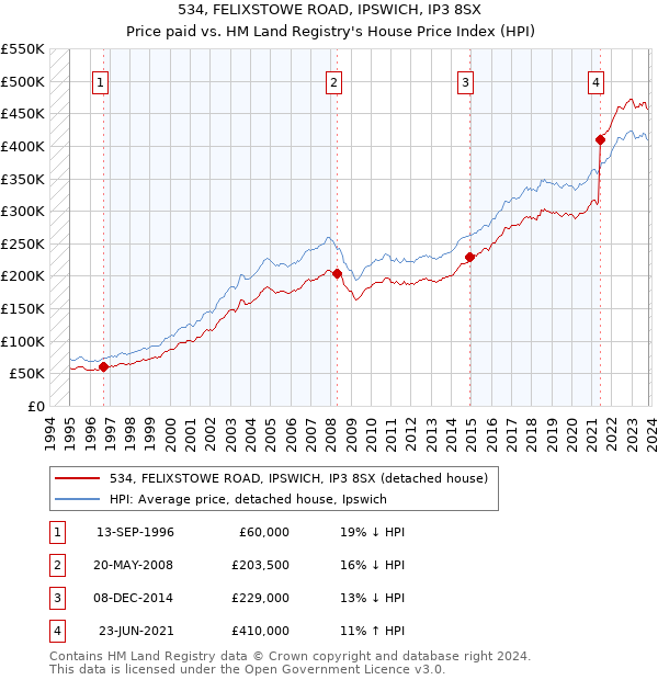 534, FELIXSTOWE ROAD, IPSWICH, IP3 8SX: Price paid vs HM Land Registry's House Price Index