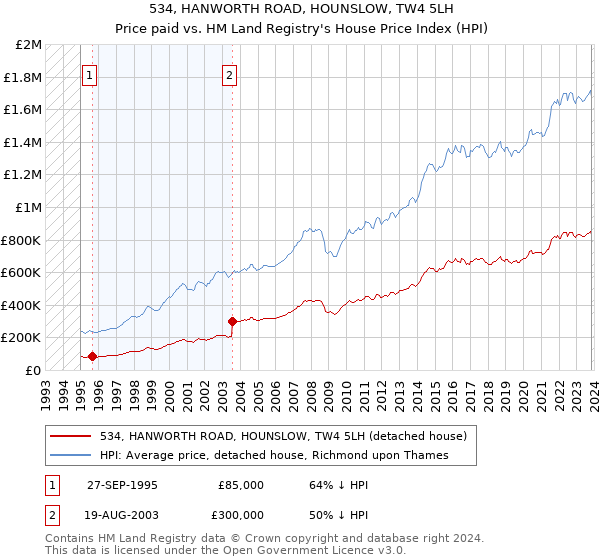 534, HANWORTH ROAD, HOUNSLOW, TW4 5LH: Price paid vs HM Land Registry's House Price Index