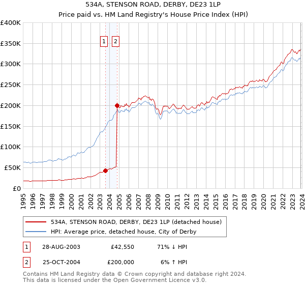 534A, STENSON ROAD, DERBY, DE23 1LP: Price paid vs HM Land Registry's House Price Index